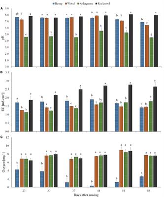 <mark class="highlighted">Soilless</mark> Cultivation: Dynamically Changing Chemical Properties and Physical Conditions of Organic Substrates Influence the Plant Phenotype of Lettuce